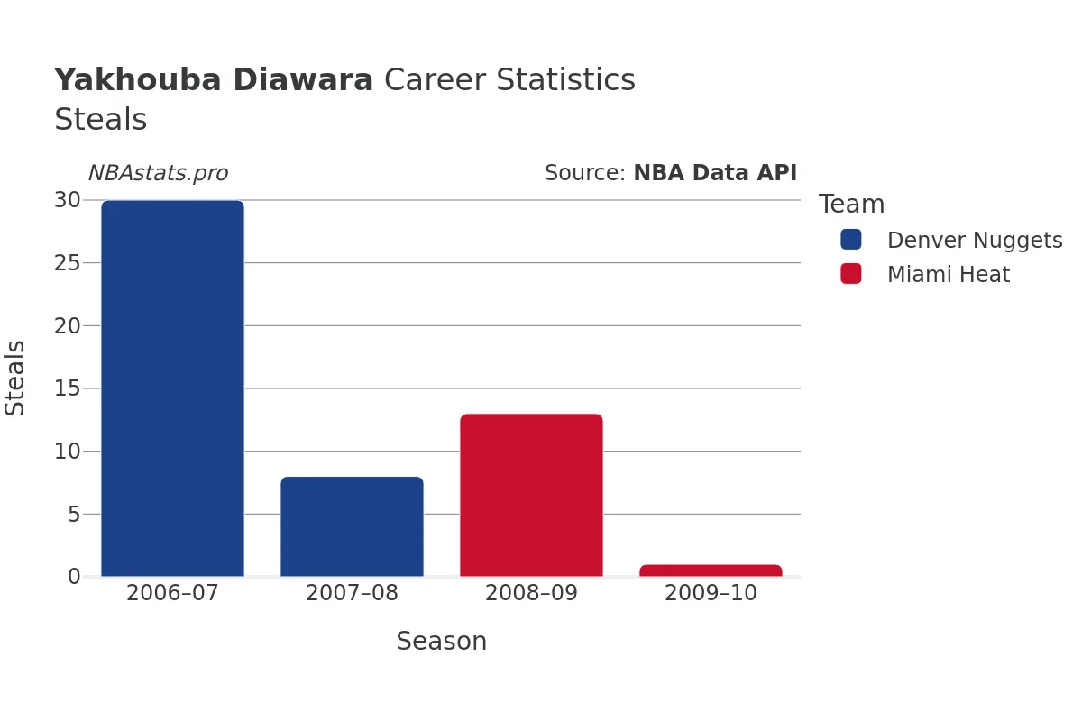 Yakhouba Diawara Steals Career Chart