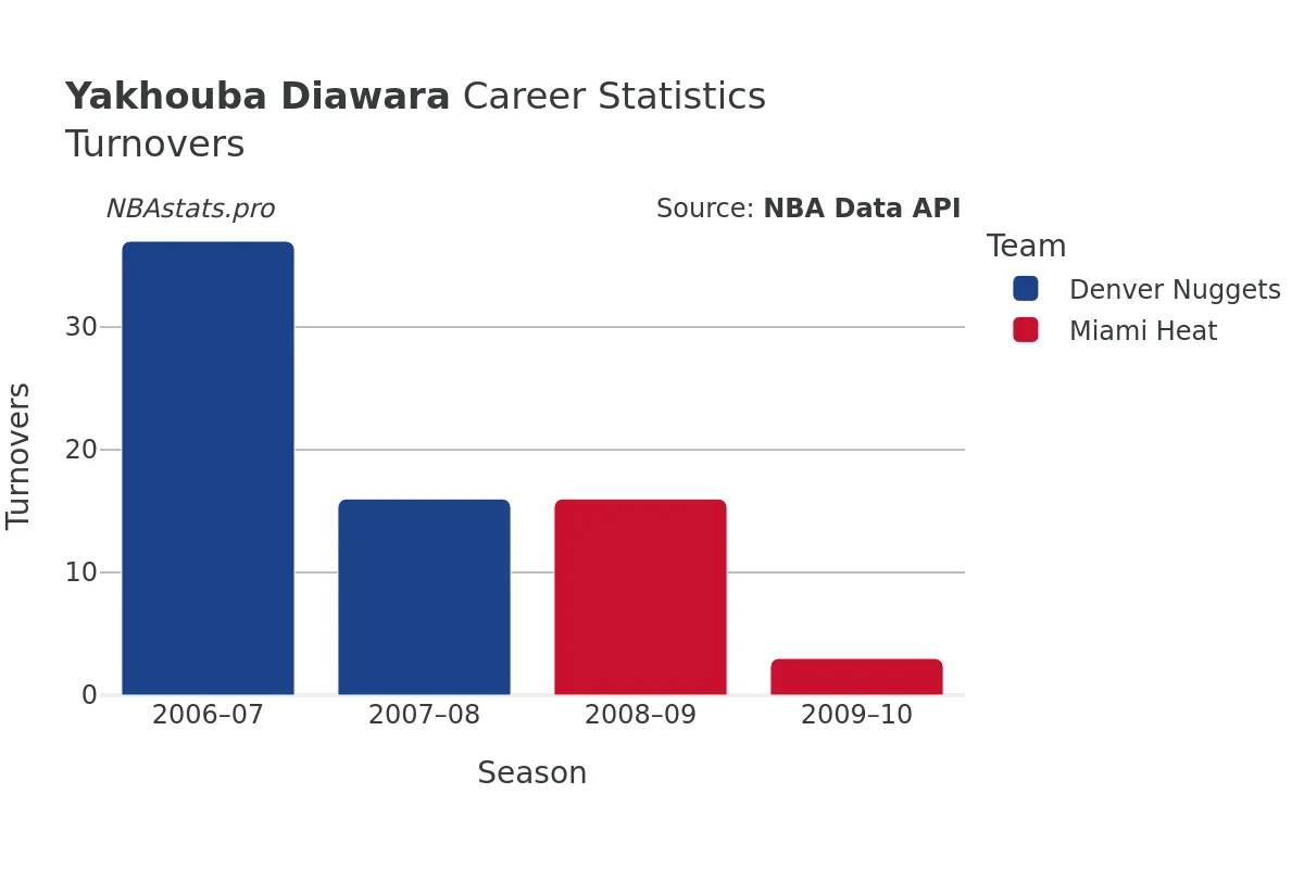 Yakhouba Diawara Turnovers Career Chart