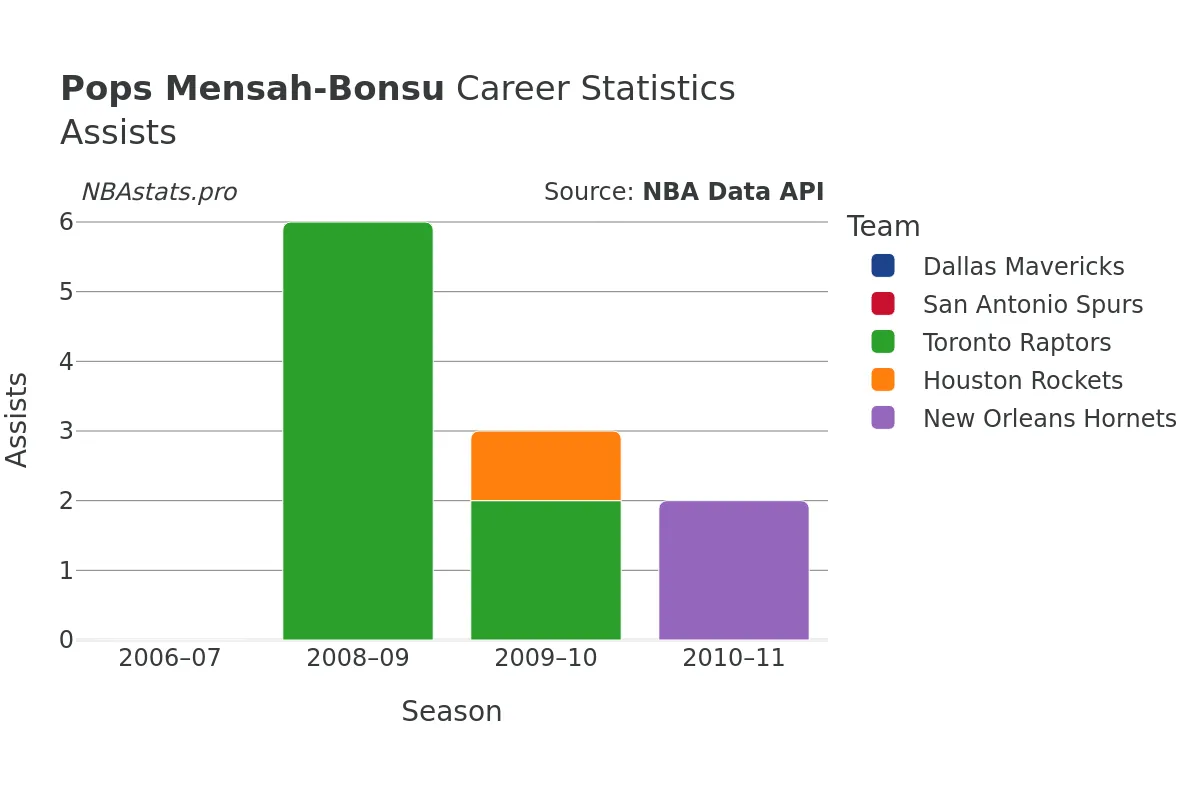 Pops Mensah-Bonsu Assists Career Chart Pops Mensah-Bonsu Assists Career Chart