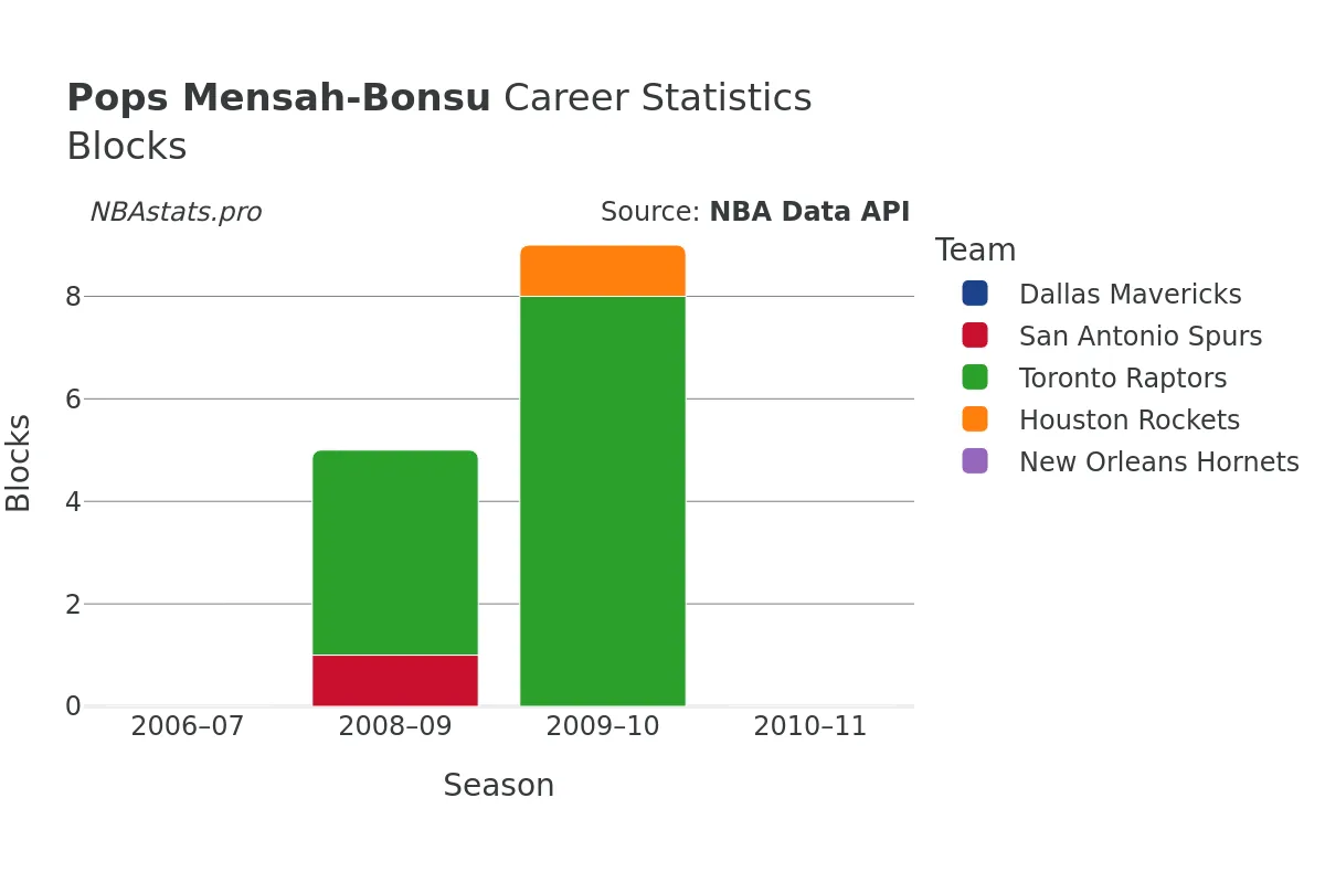 Pops Mensah-Bonsu Blocks career chart Pops Mensah-Bonsu Blocks Career Chart