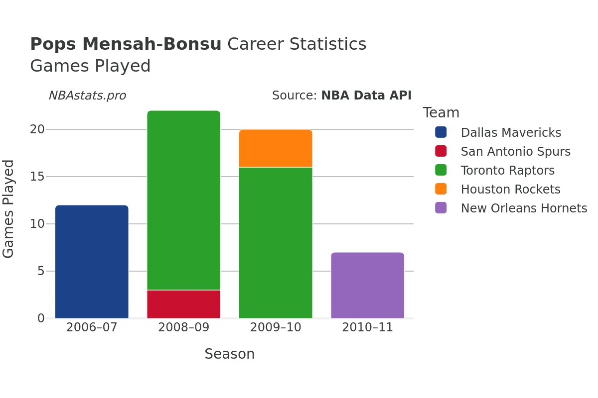 Pops Mensah-Bonsu Games–Played Career Chart Pops Mensah-Bonsu Games–Played Career Chart