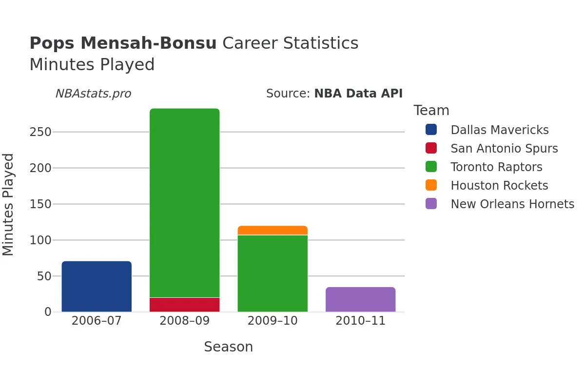 Pops Mensah-Bonsu Minutes–Played Career Chart Pops Mensah-Bonsu Minutes–Played Career Chart