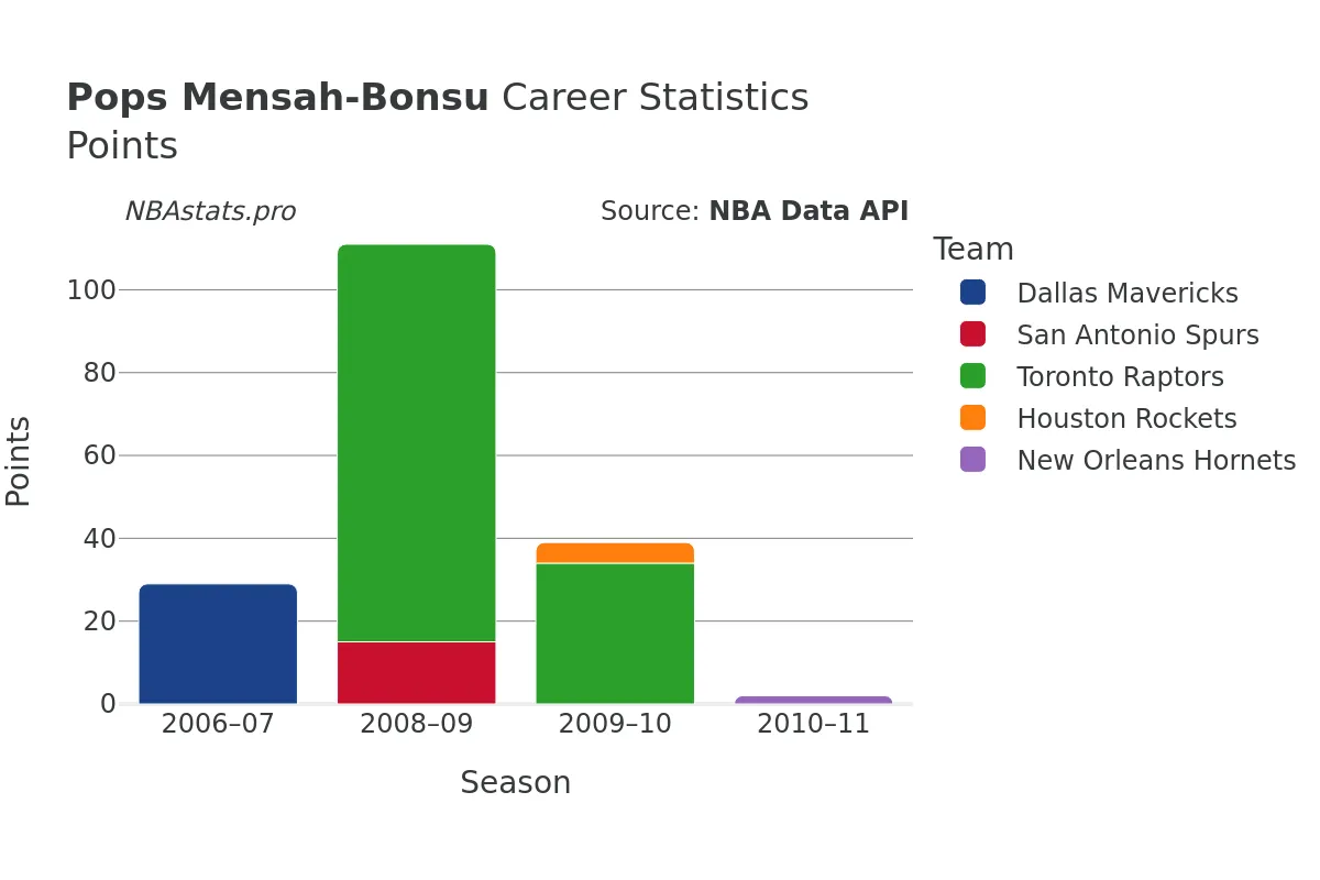 Pops Mensah-Bonsu Points Career Chart Pops Mensah-Bonsu Points Career Chart