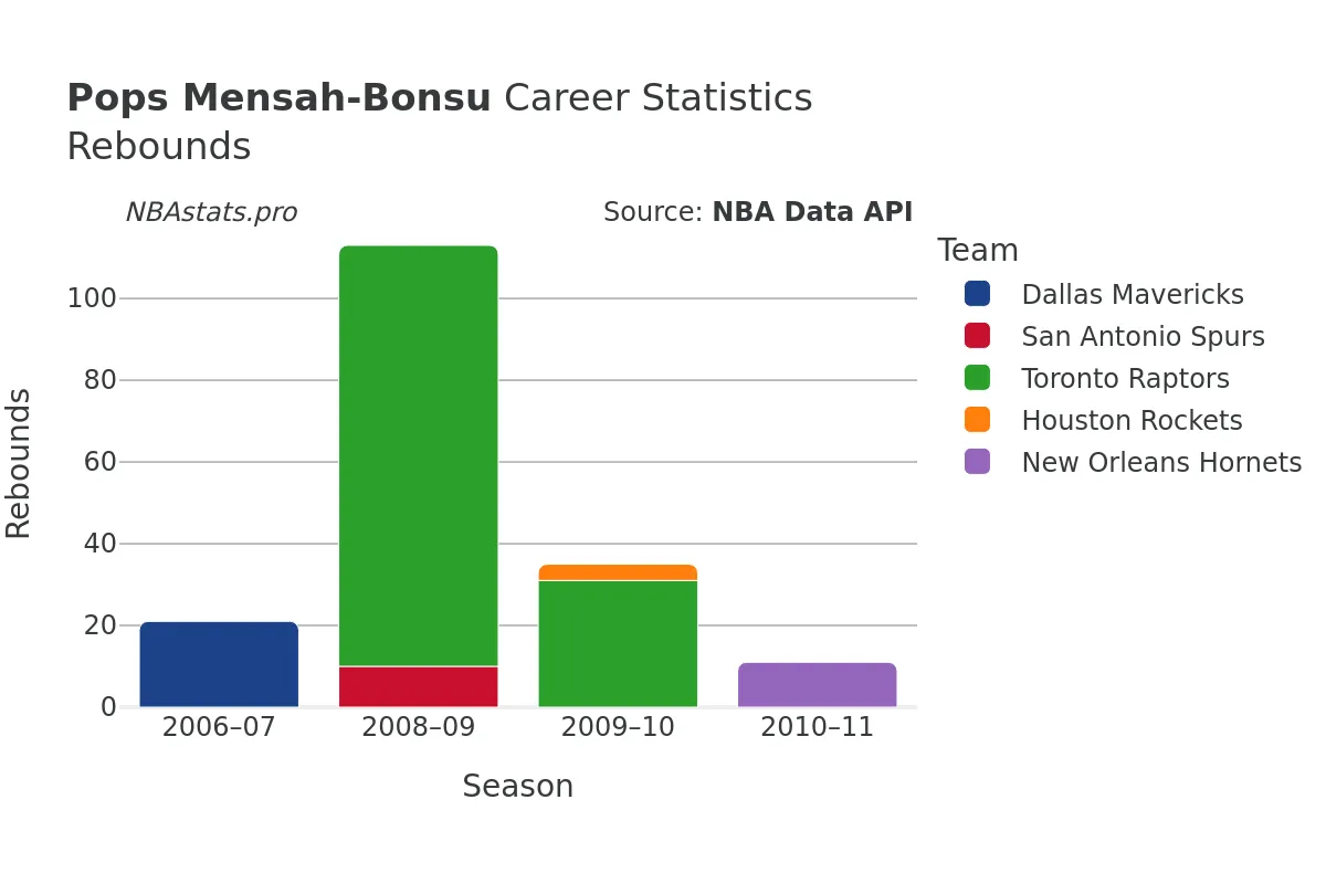 Pops Mensah-Bonsu Rebounds Career Chart Pops Mensah-Bonsu Rebounds Career Chart