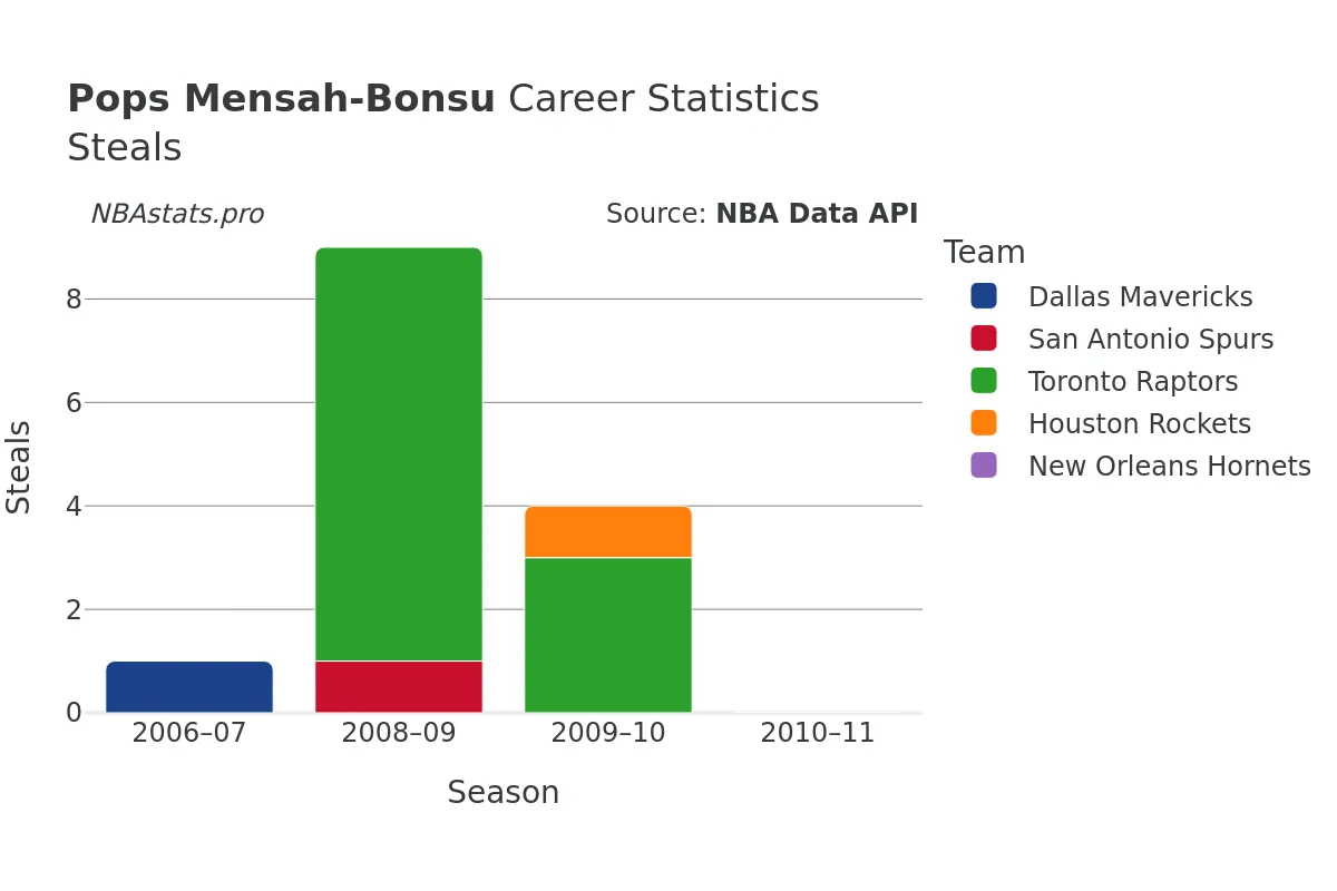 Pops Mensah-Bonsu Steals Career Chart Pops Mensah-Bonsu Steals Career Chart