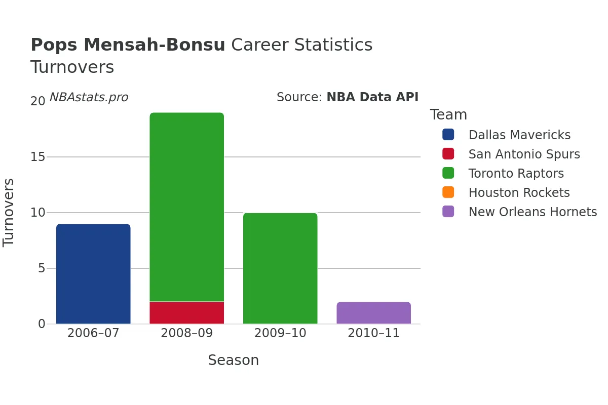 Pops Mensah-Bonsu Turnovers Career Chart Pops Mensah-Bonsu Turnovers Career Chart