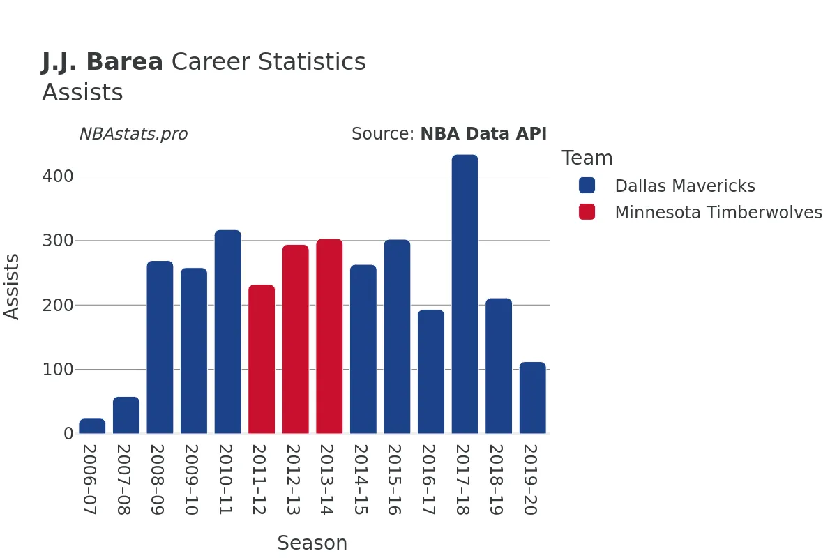 J.J. Barea Assists Career Chart