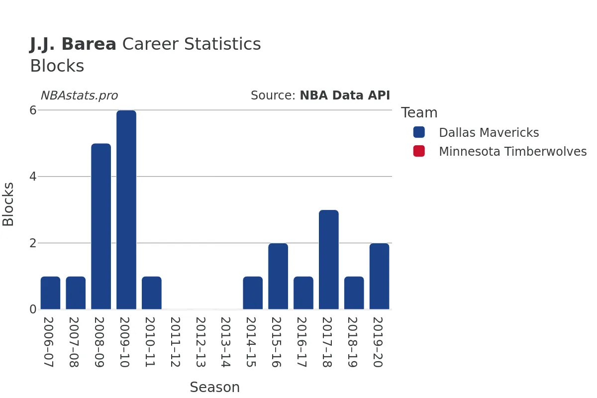 J.J. Barea Blocks Career Chart