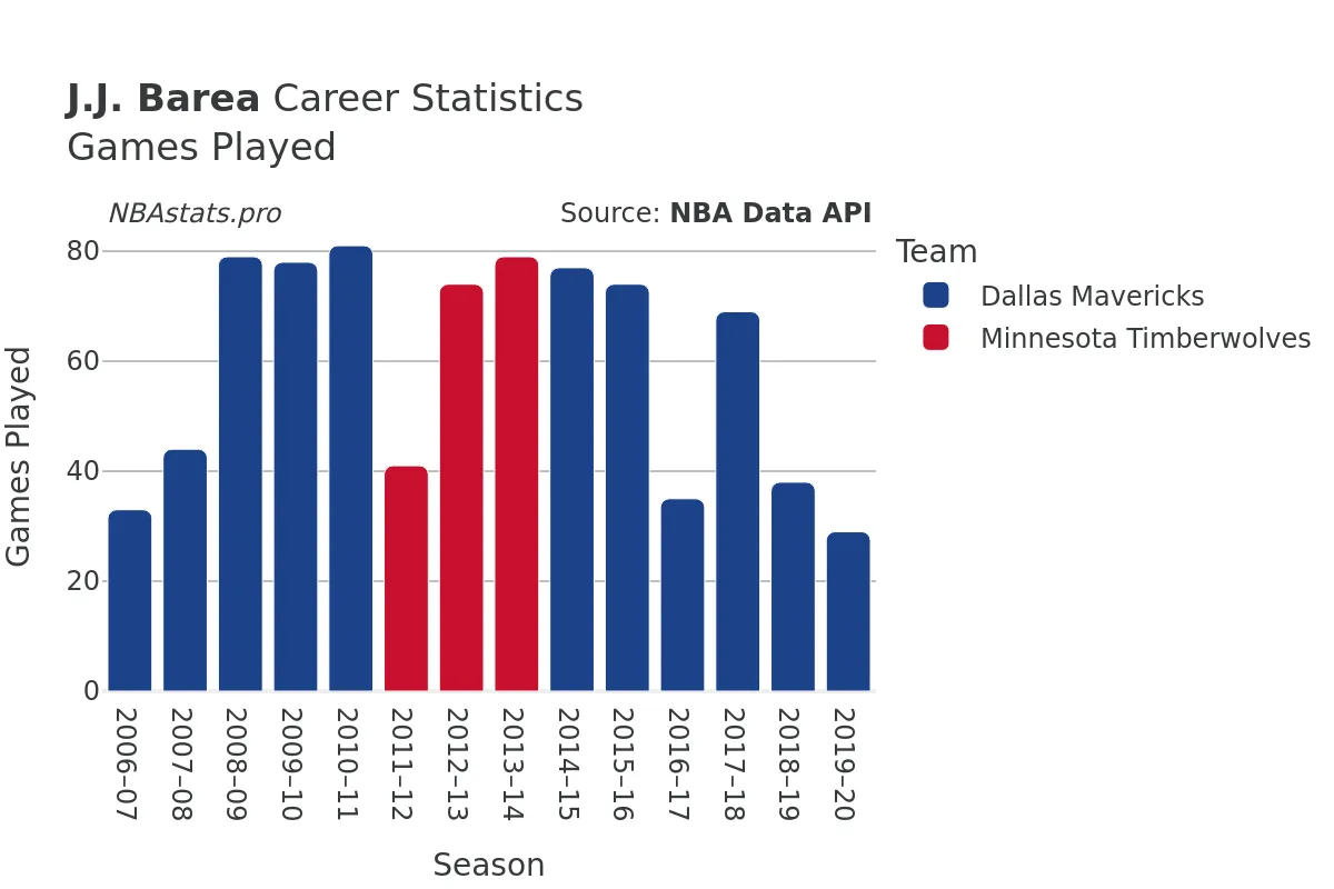 J.J. Barea Games–Played Career Chart