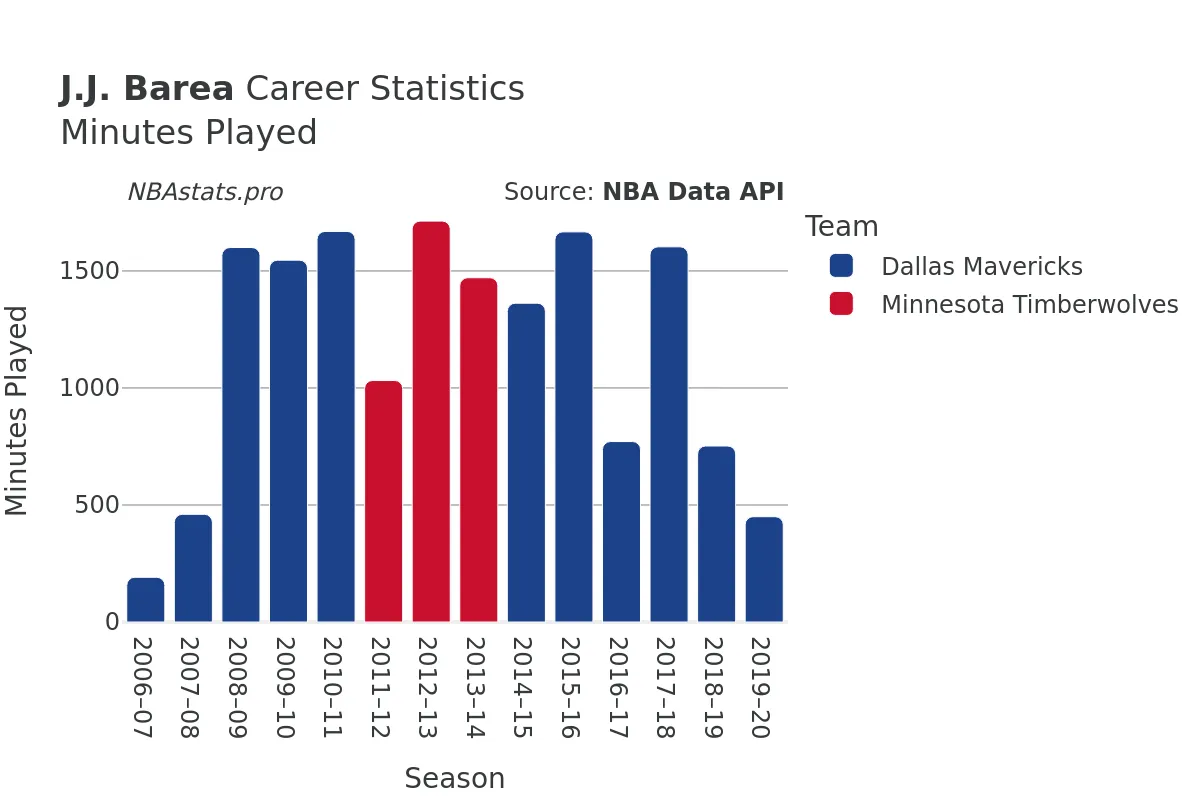 J.J. Barea Minutes–Played Career Chart