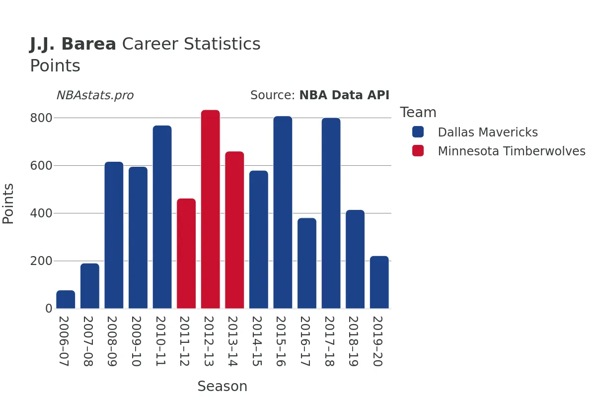 J.J. Barea Points Career Chart