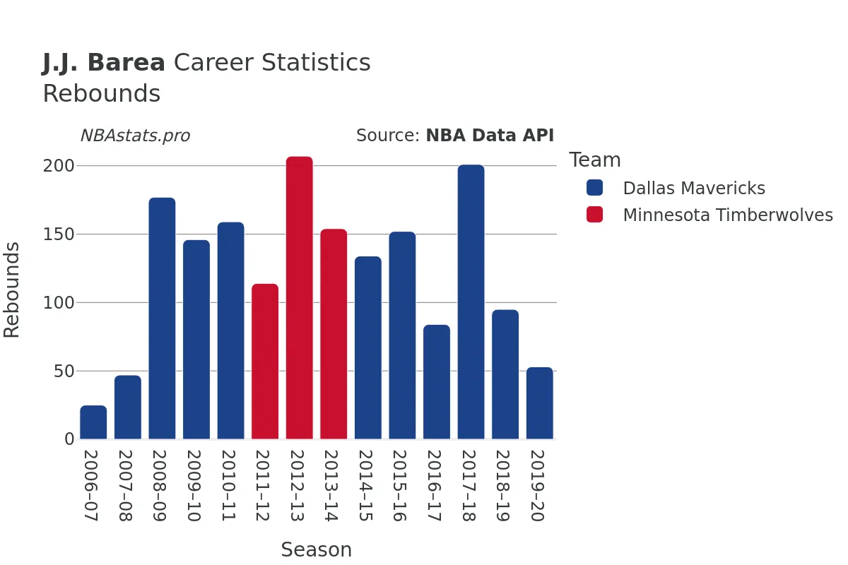 J.J. Barea Rebounds Career Chart