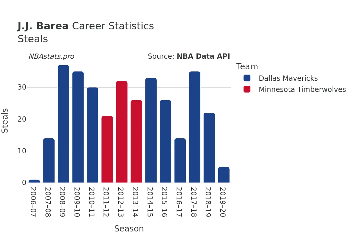 J.J. Barea Steals Career Chart