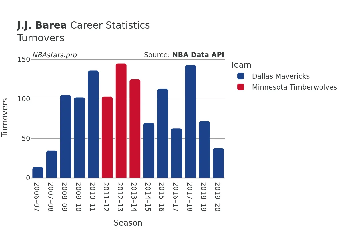 J.J. Barea Turnovers Career Chart