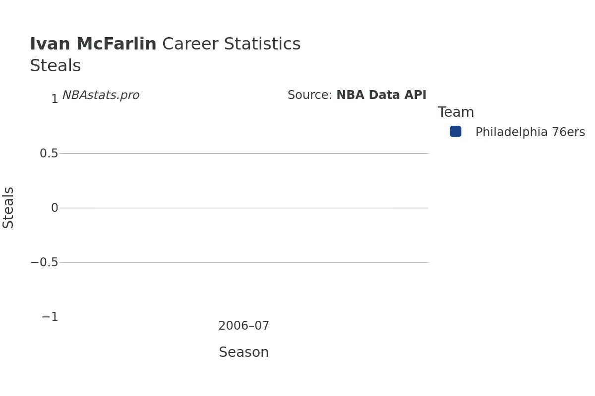 Ivan McFarlin Steals Career Chart Ivan McFarlin Steals Career Chart