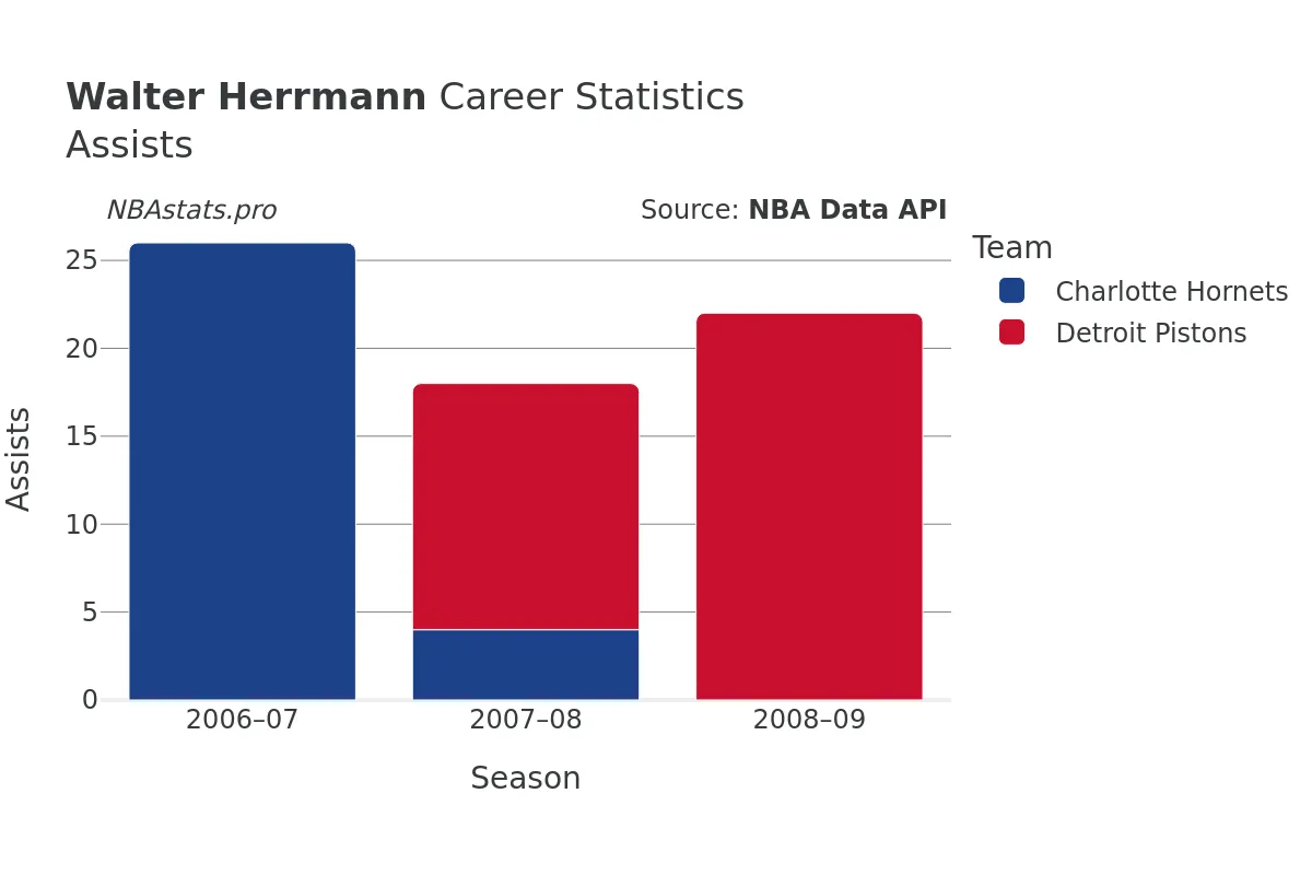 Walter Herrmann Assists Career Chart