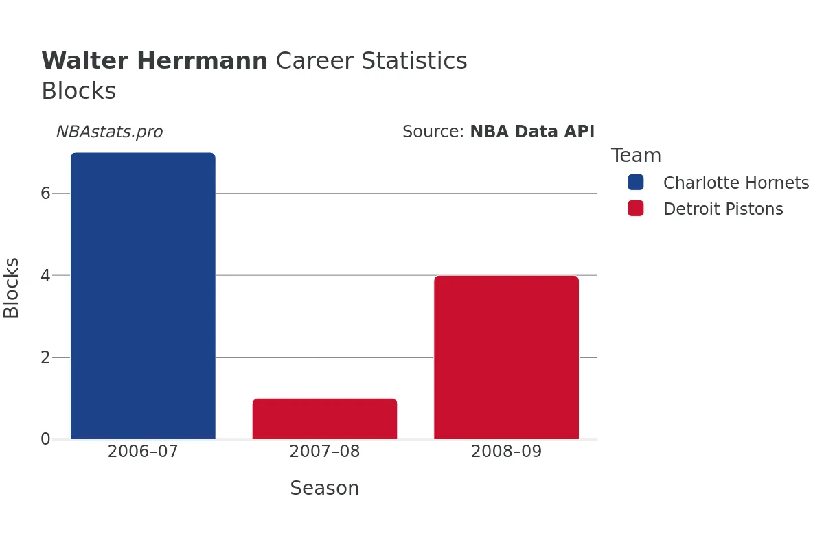 Walter Herrmann Blocks Career Chart