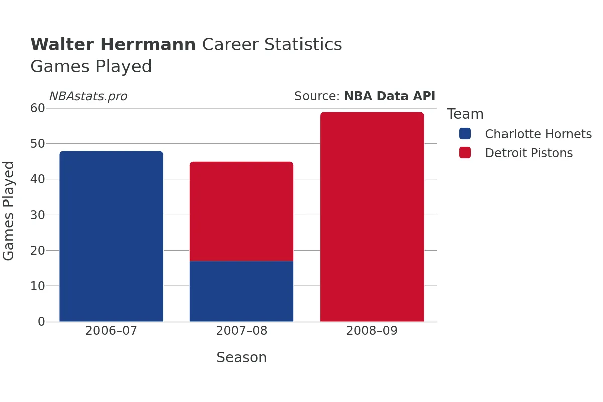 Walter Herrmann Games–Played Career Chart