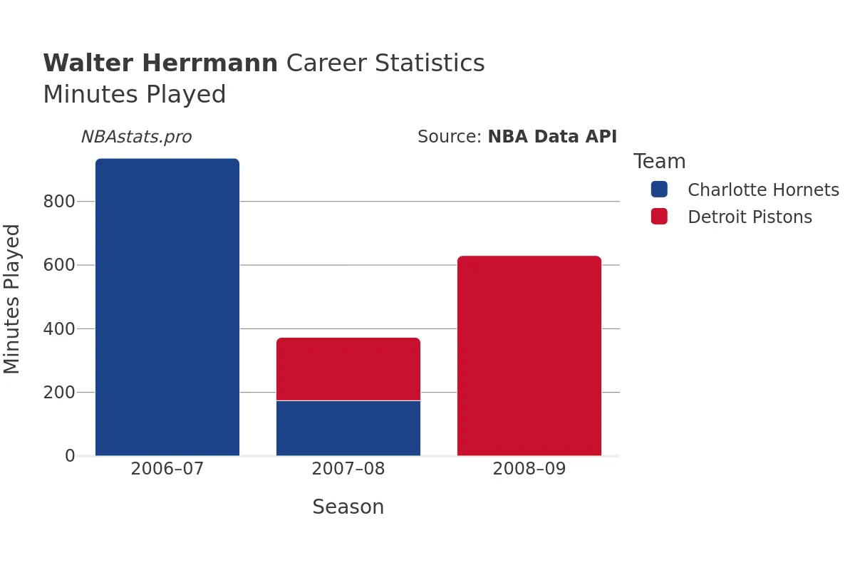 Walter Herrmann Minutes–Played Career Chart