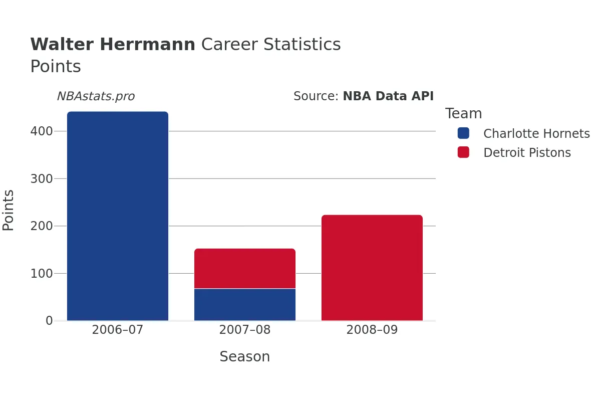 Walter Herrmann Points Career Chart