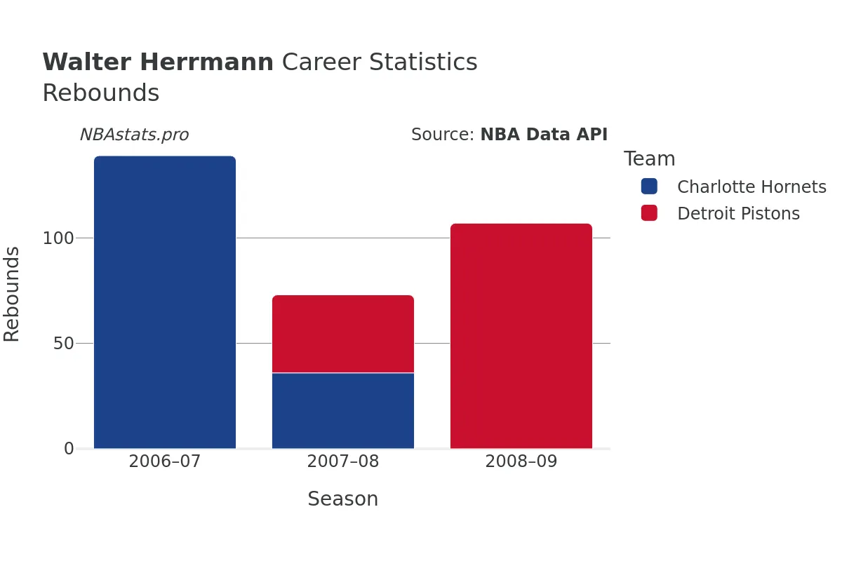 Walter Herrmann Rebounds Career Chart