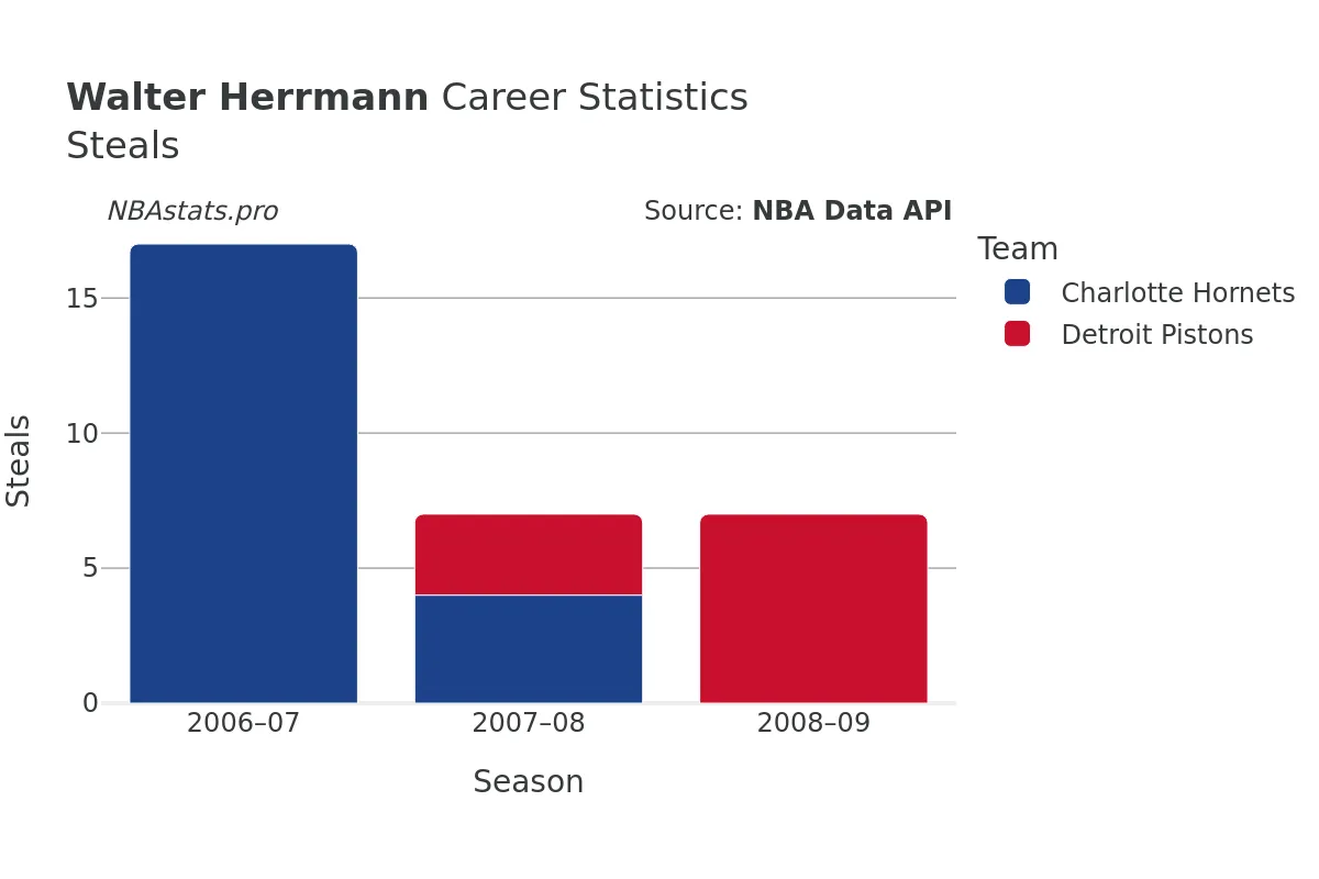 Walter Herrmann Steals Career Chart