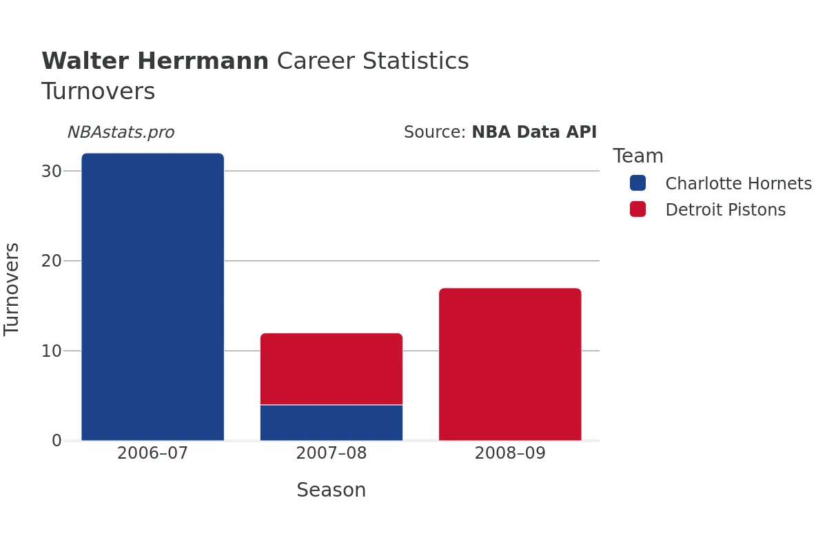 Walter Herrmann Turnovers Career Chart