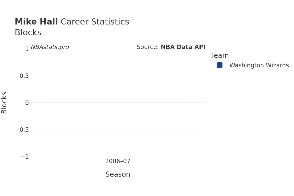 Mike Hall Blocks Career Chart