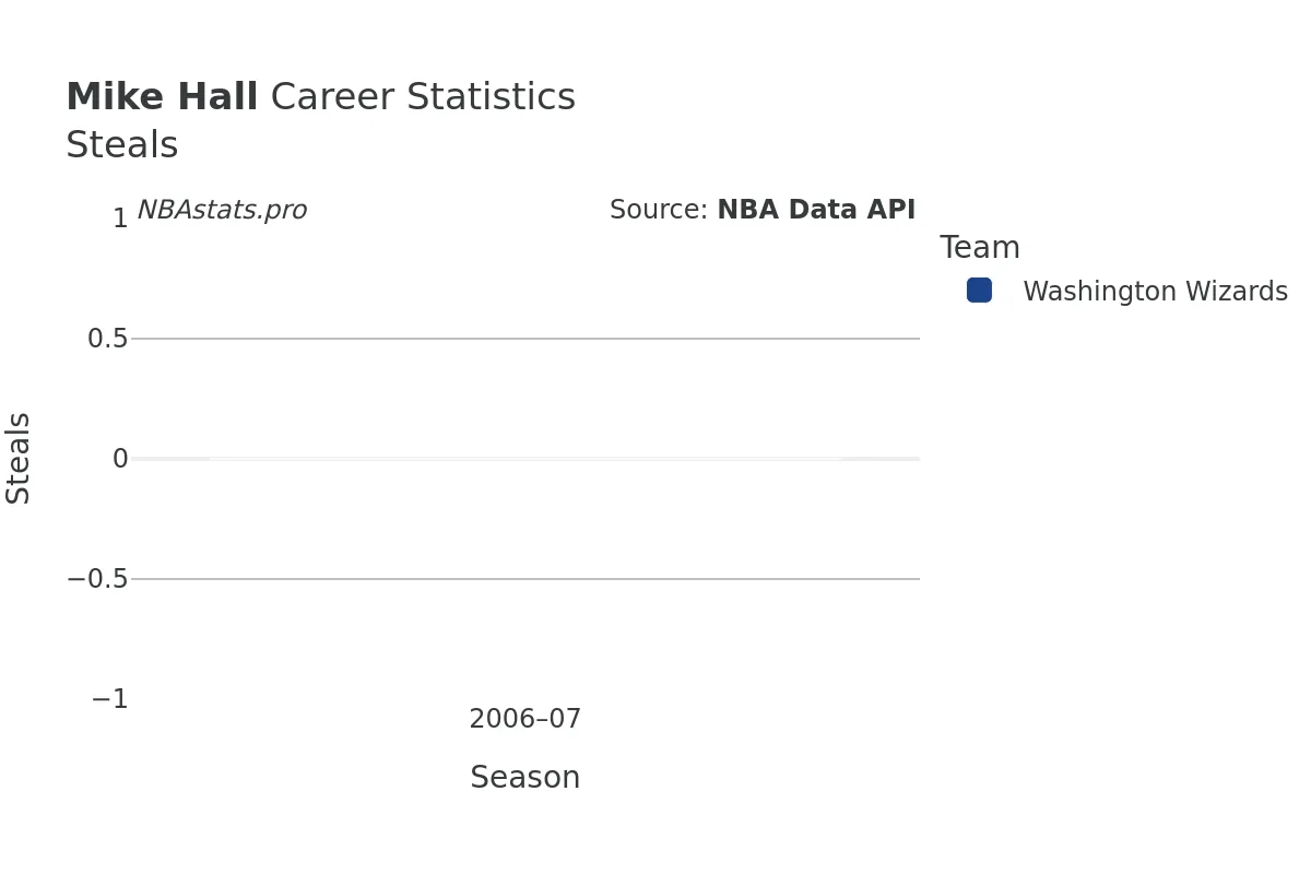 Mike Hall Steals Career Chart