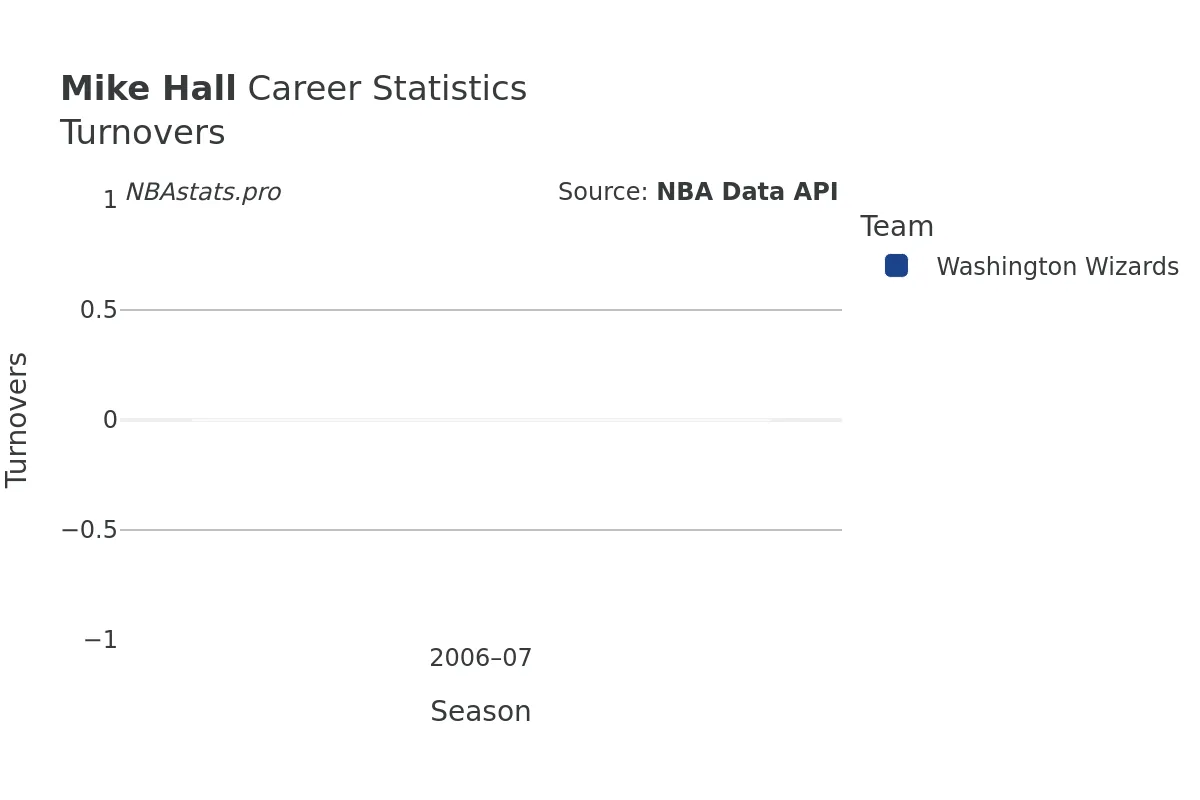 Mike Hall Turnovers Career Chart