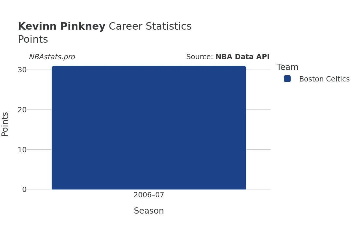 Kevinn Pinkney Points Career Chart