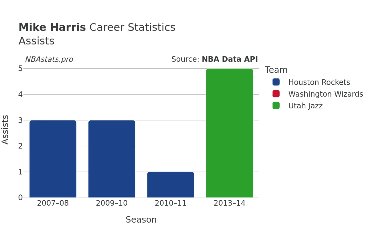 Mike Harris Assists Career Chart Mike Harris Assists Career Chart