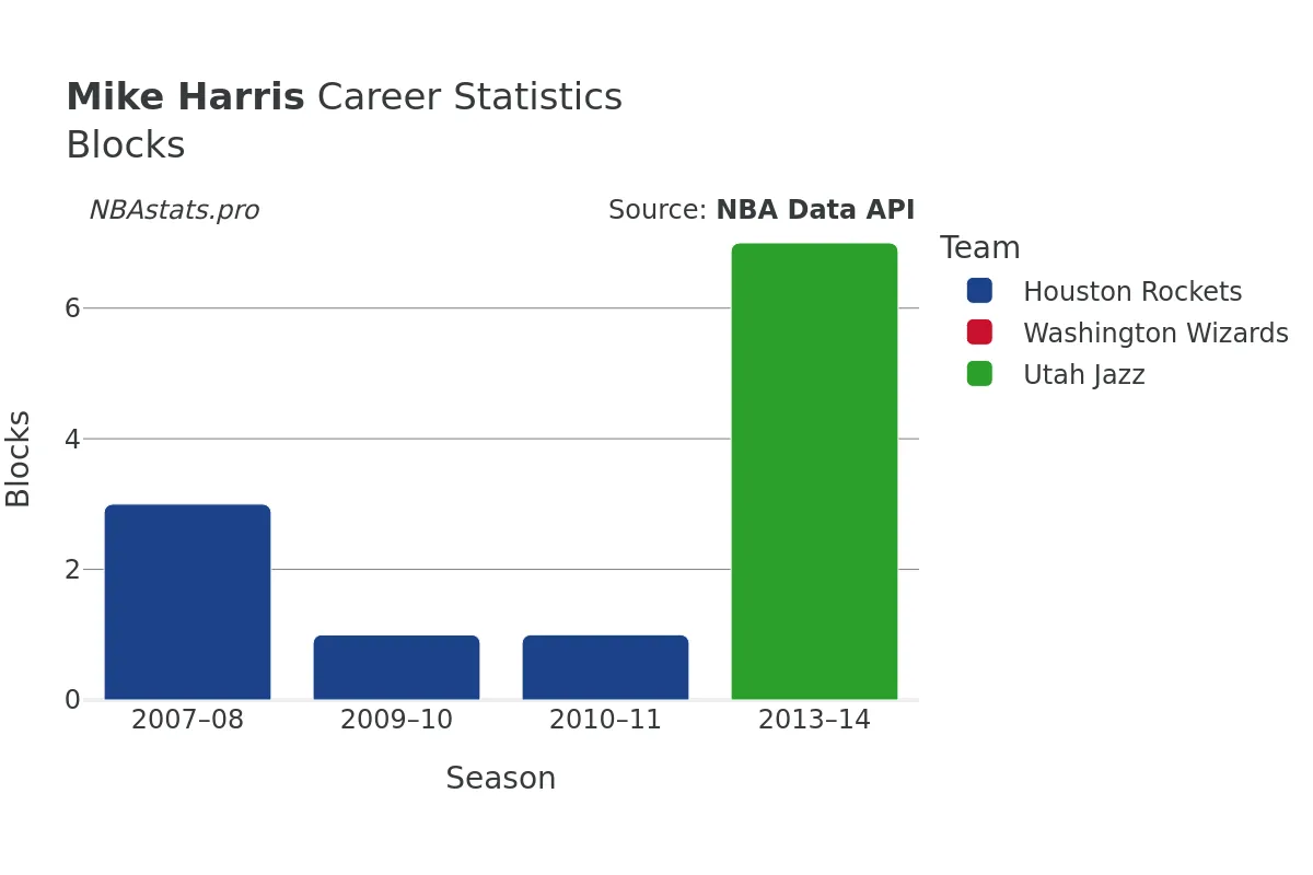 Mike Harris Blocks career chart Mike Harris Blocks Career Chart