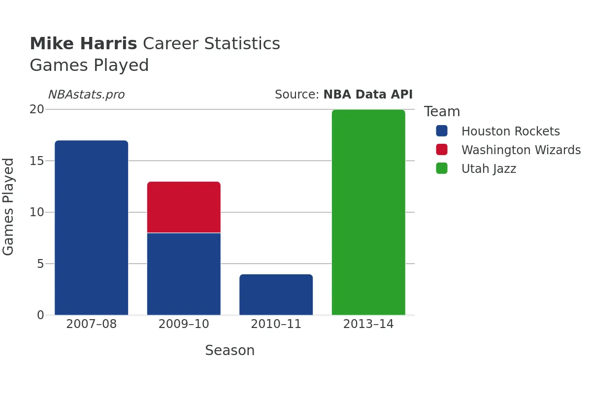 Mike Harris Games–Played Career Chart Mike Harris Games–Played Career Chart