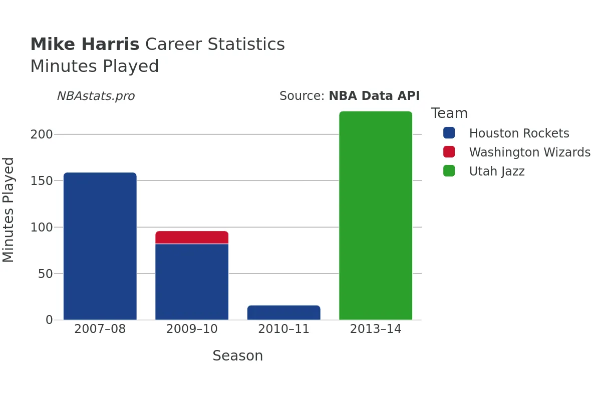 Mike Harris Minutes–Played Career Chart Mike Harris Minutes–Played Career Chart