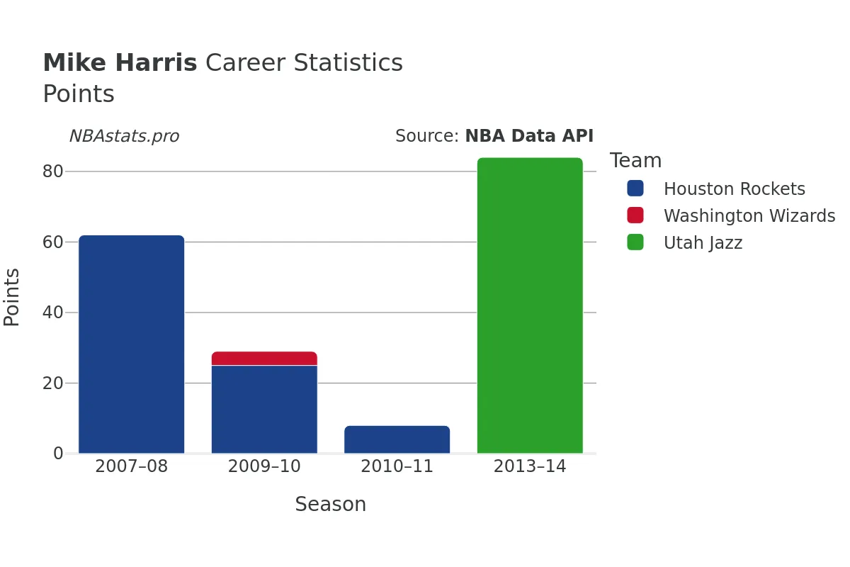 Mike Harris Points Career Chart Mike Harris Points Career Chart