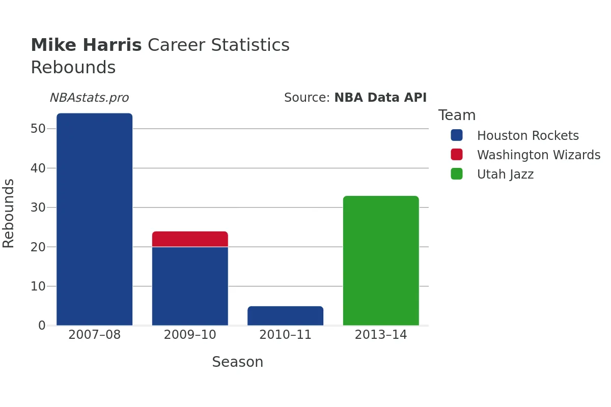 Mike Harris Rebounds Career Chart Mike Harris Rebounds Career Chart