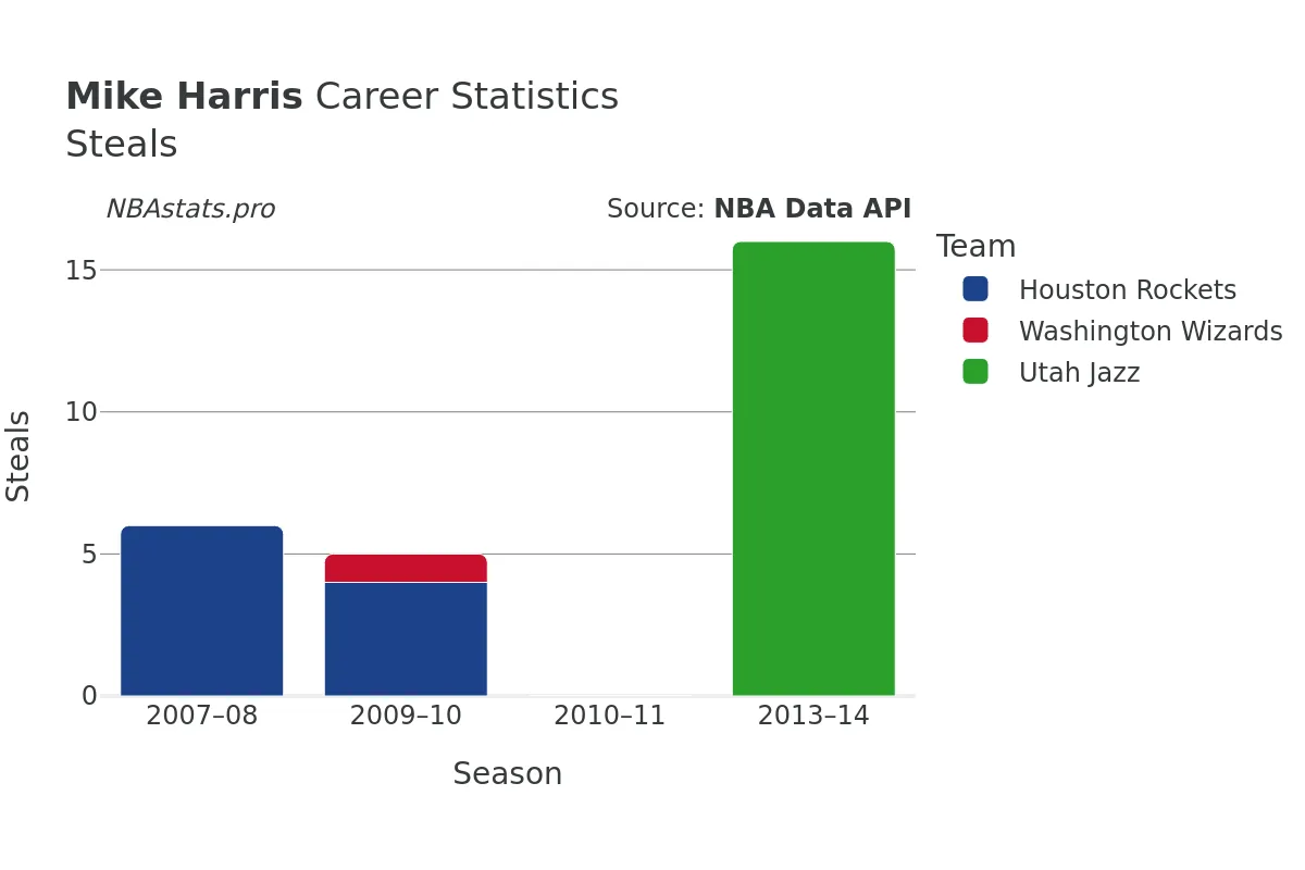 Mike Harris Steals Career Chart Mike Harris Steals Career Chart