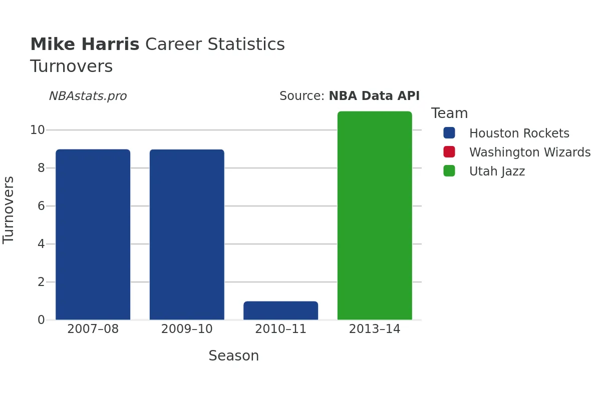 Mike Harris Turnovers Career Chart Mike Harris Turnovers Career Chart
