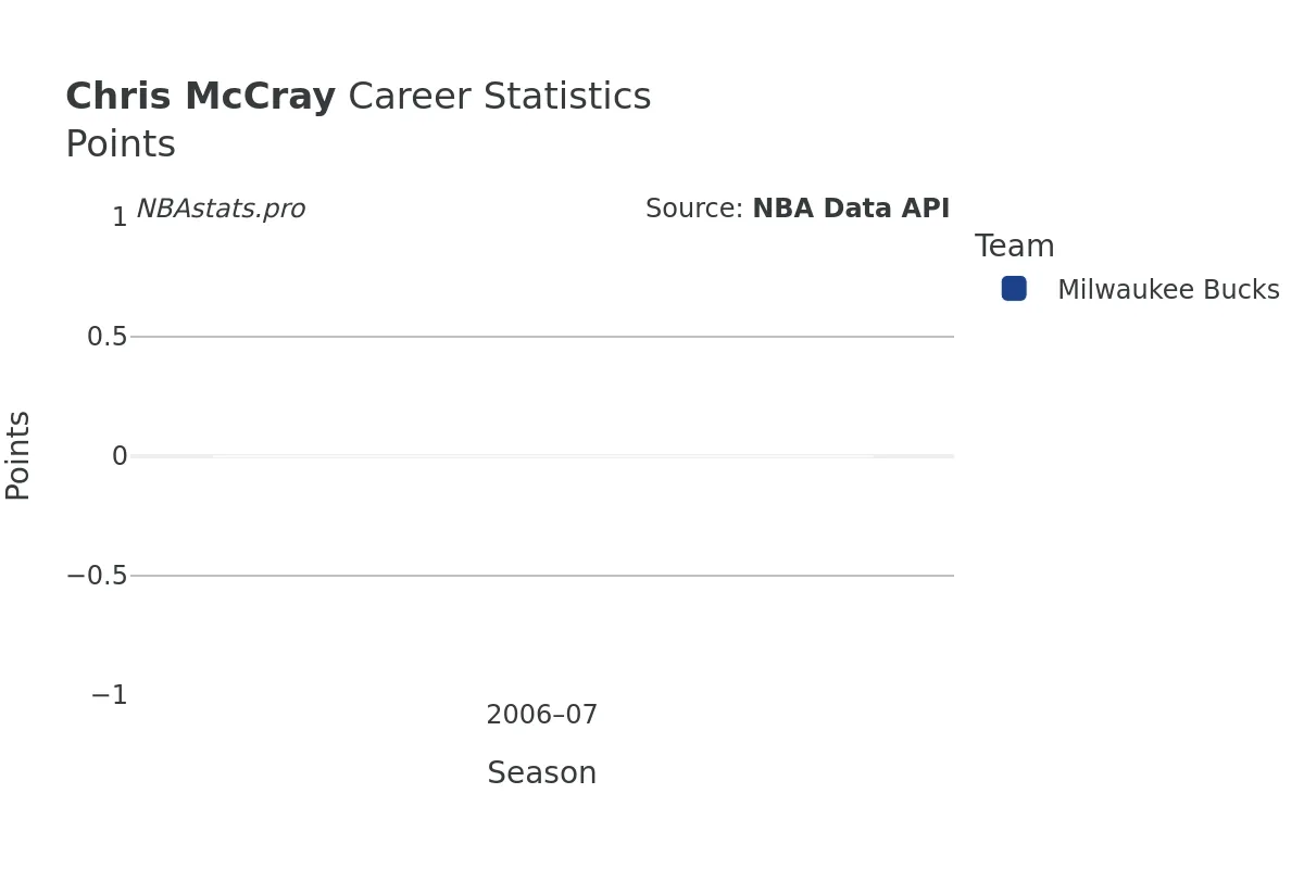 Chris McCray Points Career Chart Chris McCray Points Career Chart
