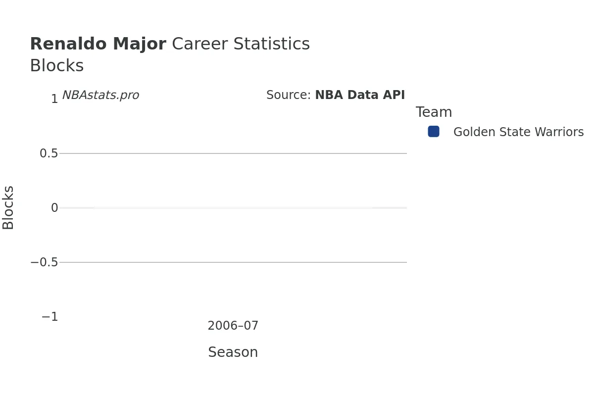 Renaldo Major Blocks career chart Renaldo Major Blocks Career Chart