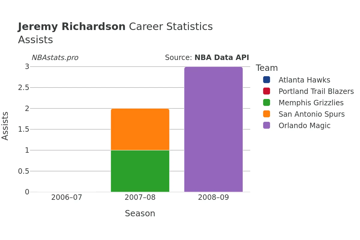 Jeremy Richardson Assists Career Chart