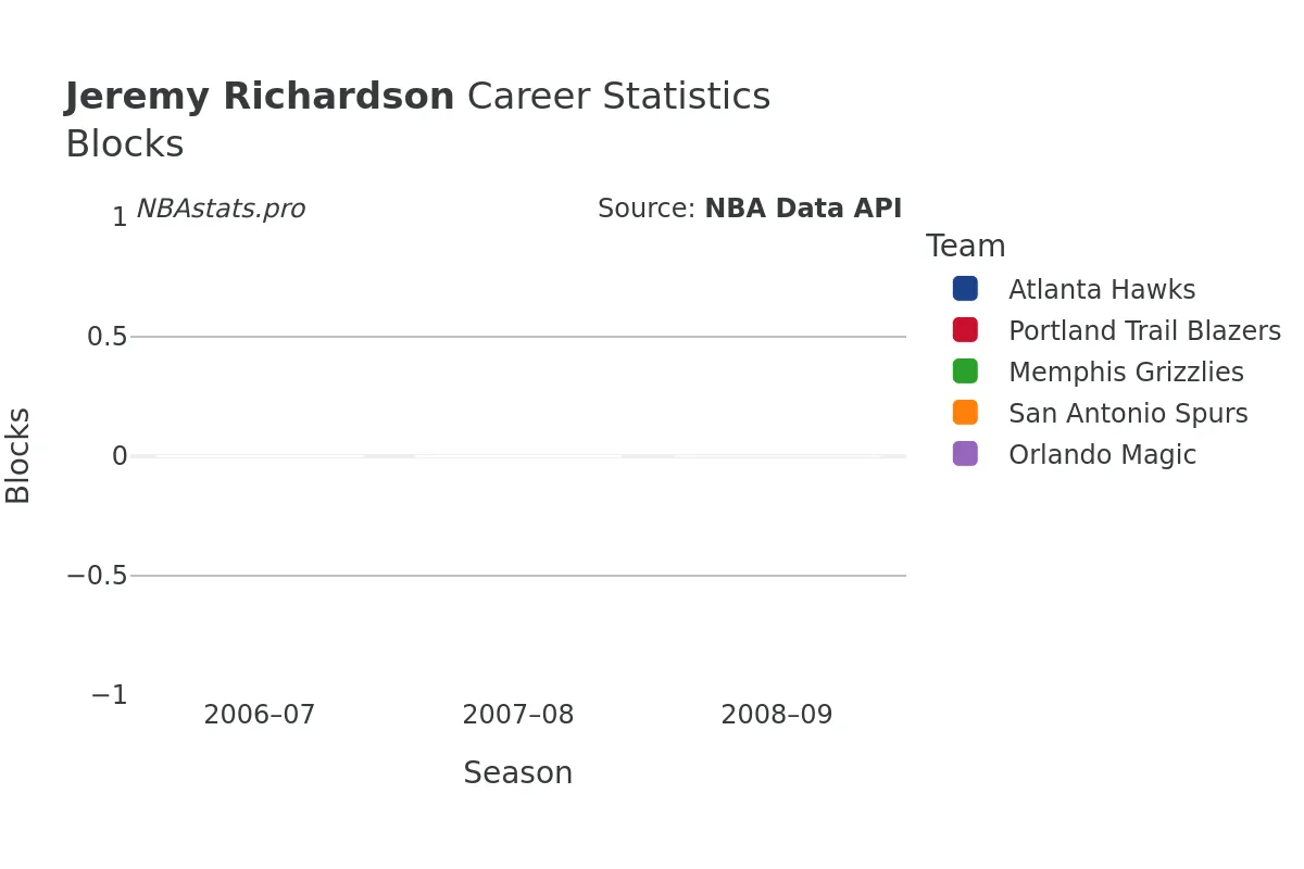 Jeremy Richardson Blocks Career Chart