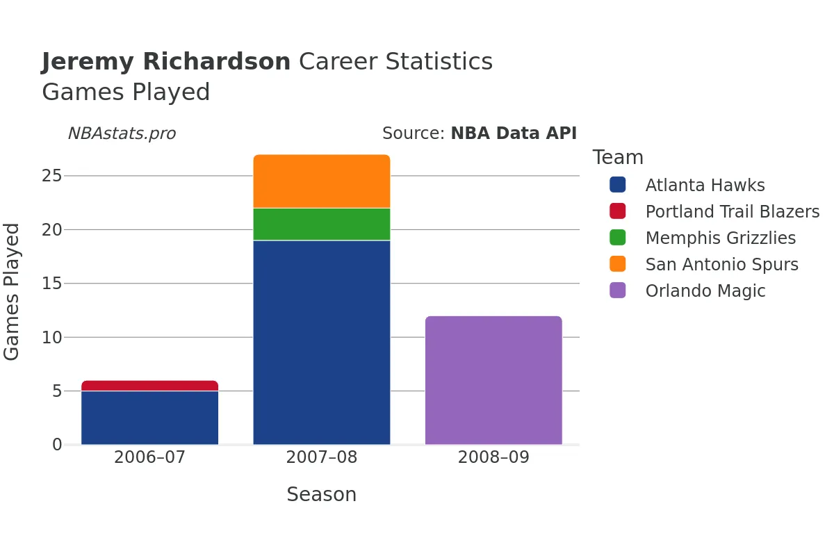 Jeremy Richardson Games–Played Career Chart