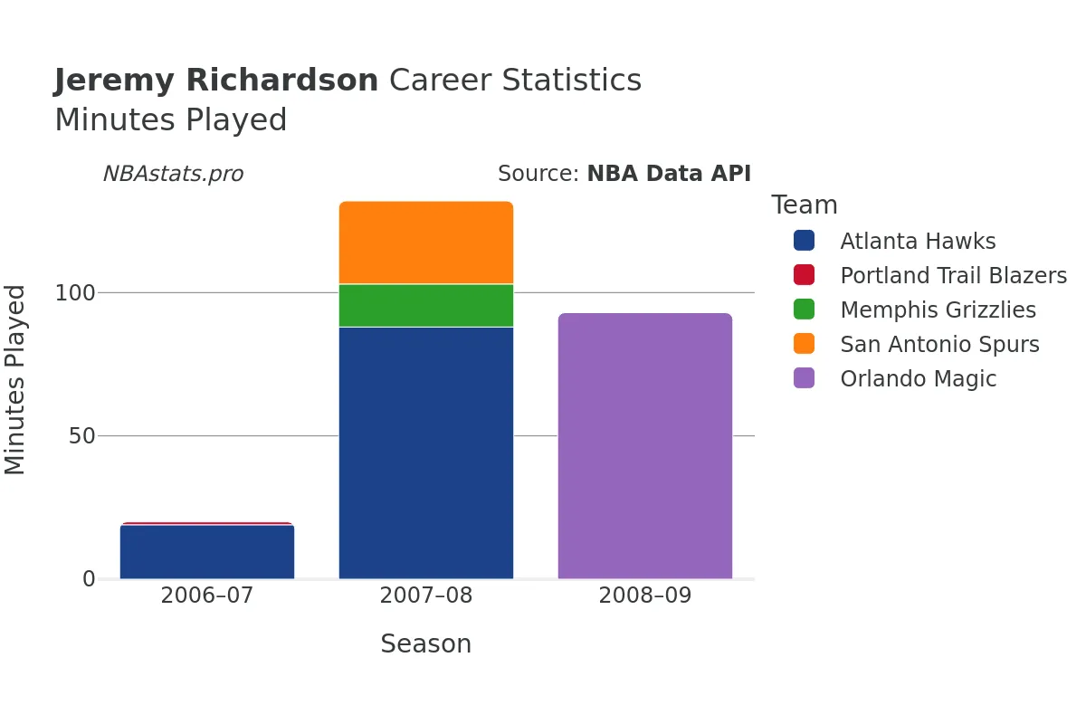 Jeremy Richardson Minutes–Played Career Chart