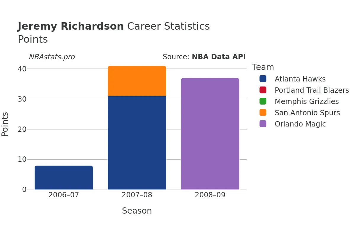 Jeremy Richardson Points Career Chart