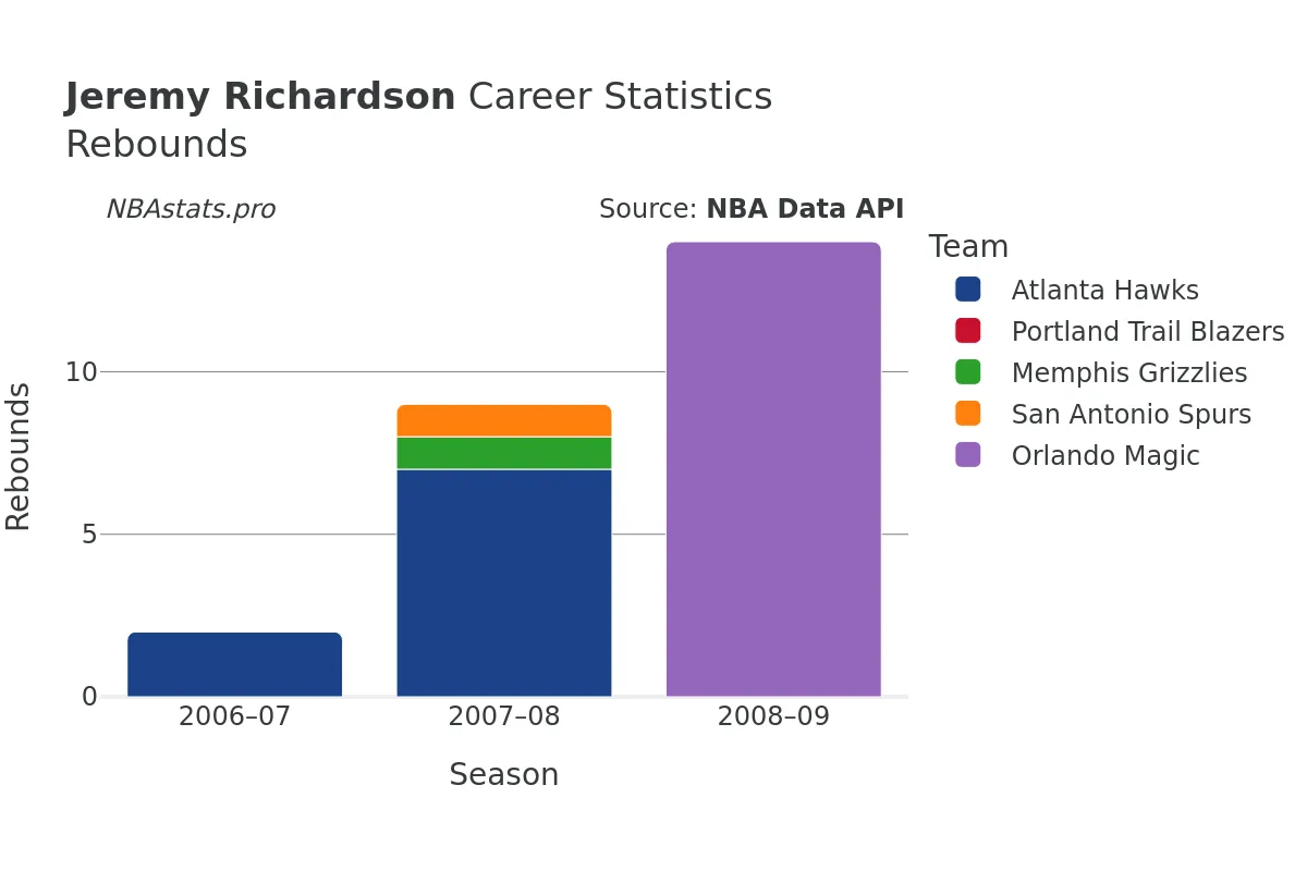 Jeremy Richardson Rebounds Career Chart