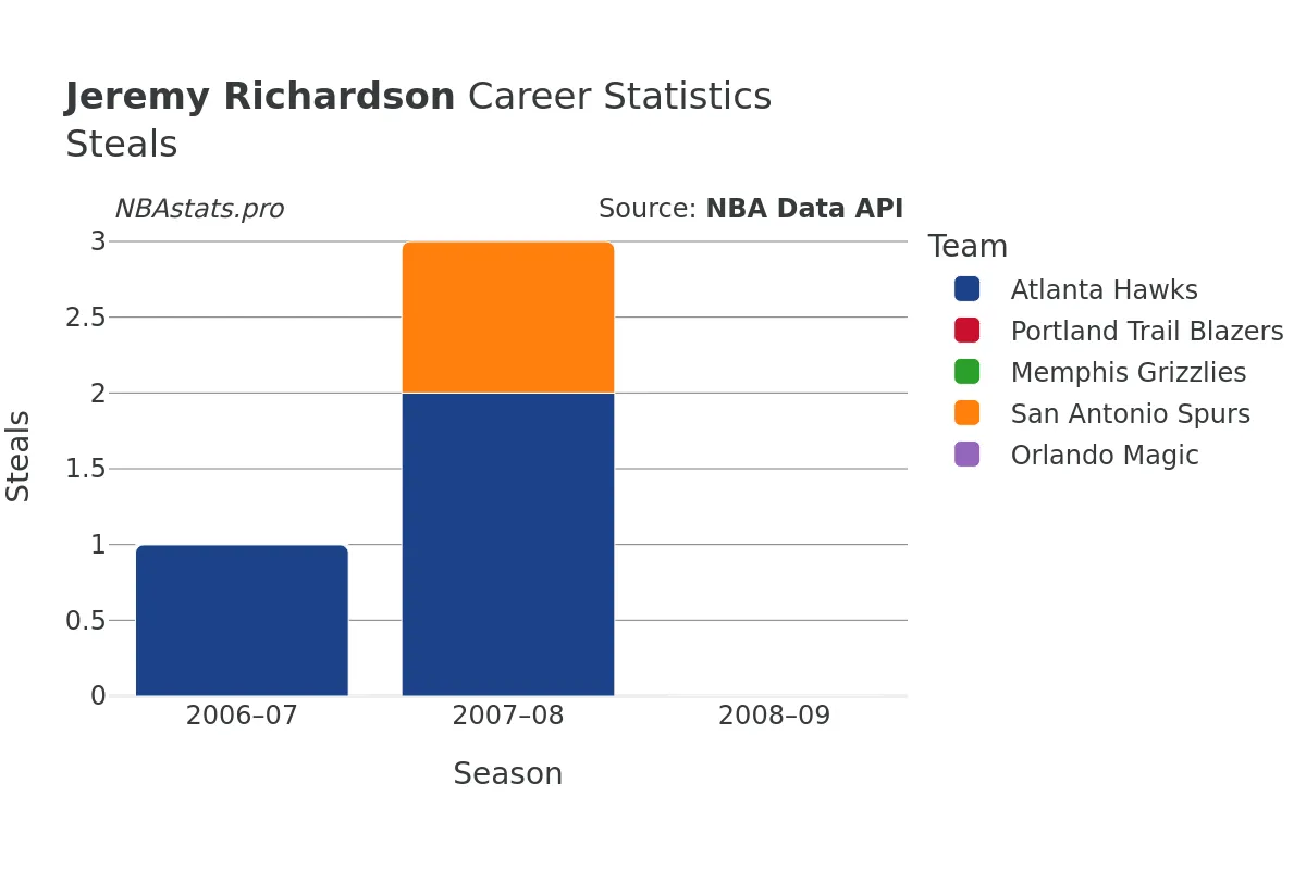 Jeremy Richardson Steals Career Chart