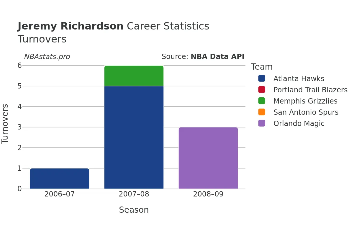 Jeremy Richardson Turnovers Career Chart