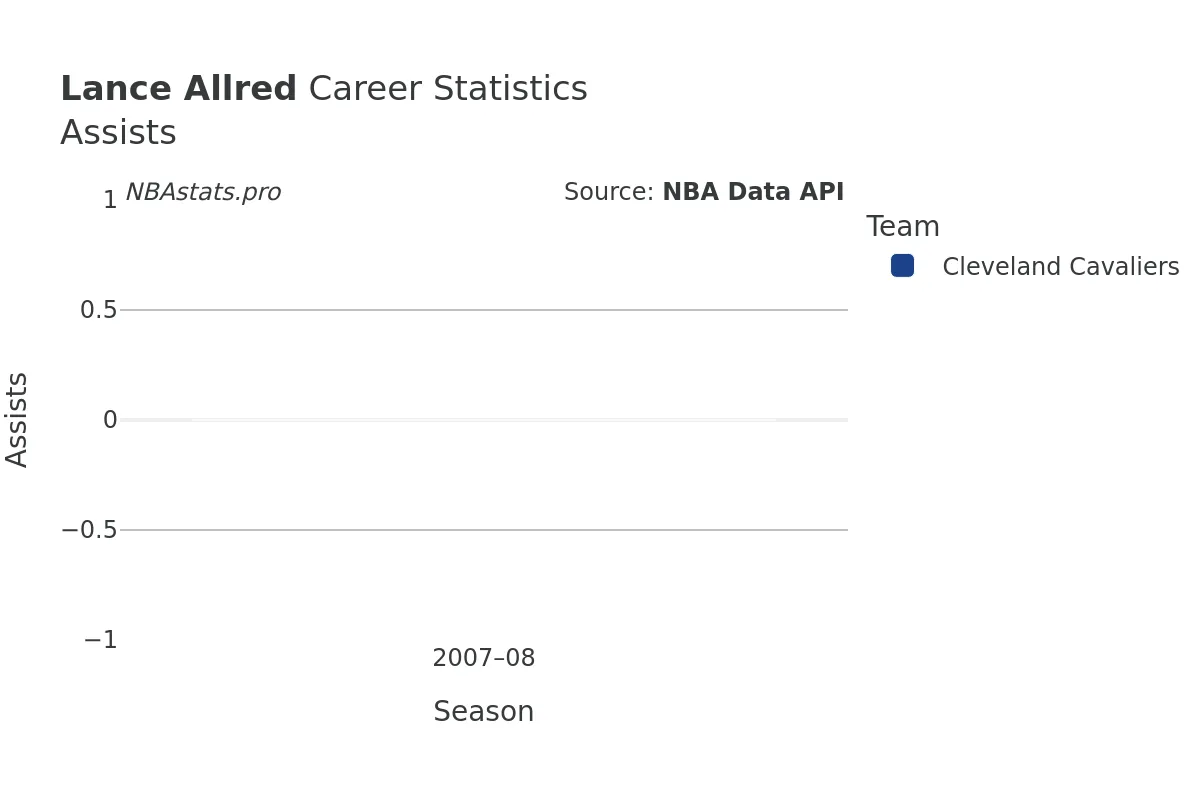 Lance Allred Assists Career Chart